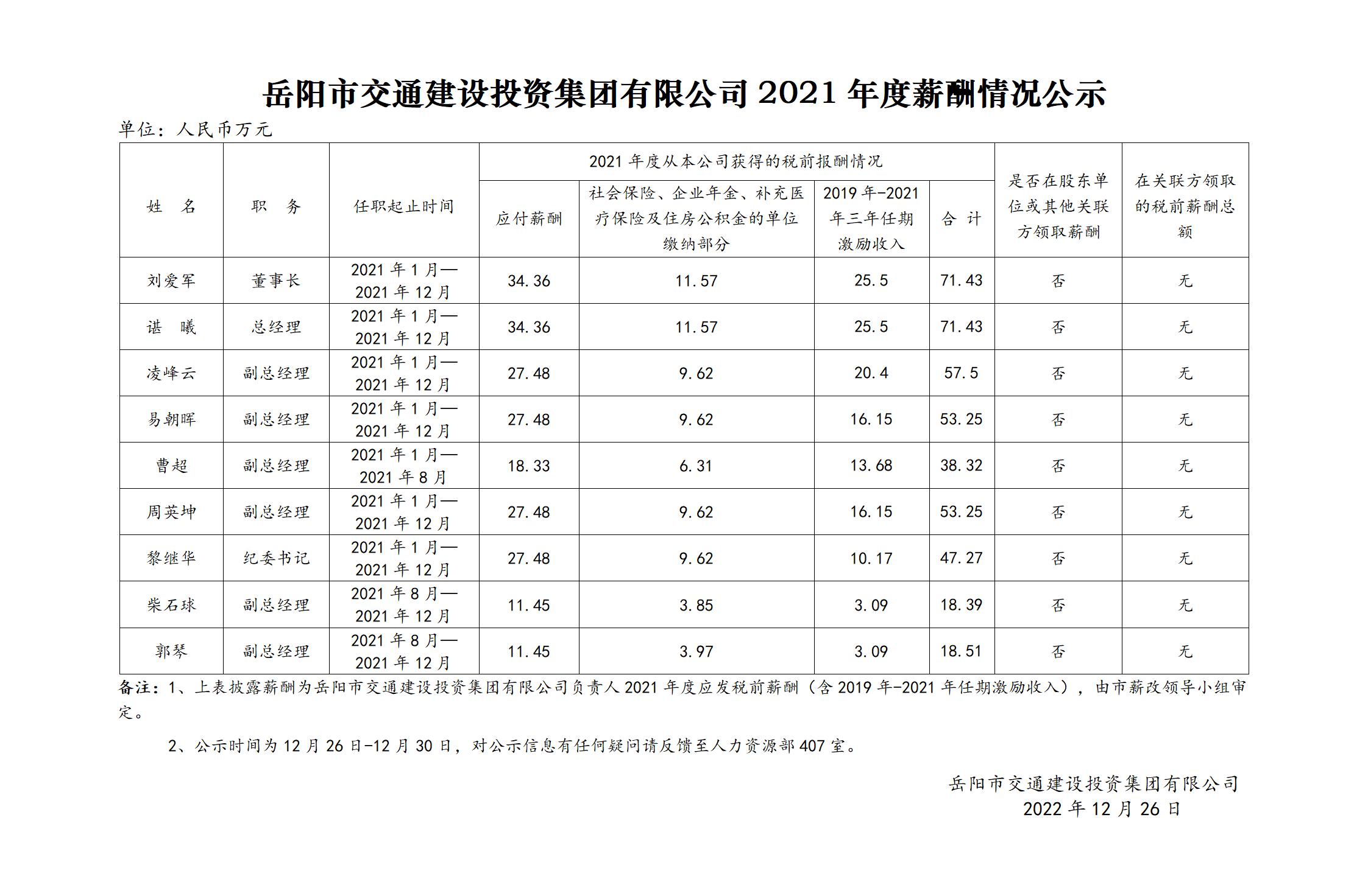 岳陽市交通建設投資集團有限公司2021年度薪酬情況公示_01.jpg